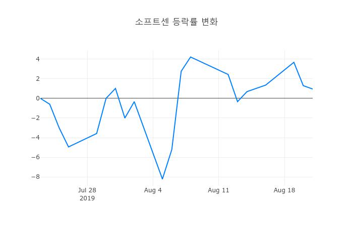 ▲소프트센거래량정보