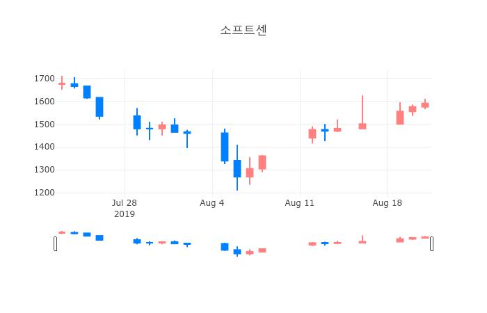 ▲일주일간 소프트센 등락률 변화