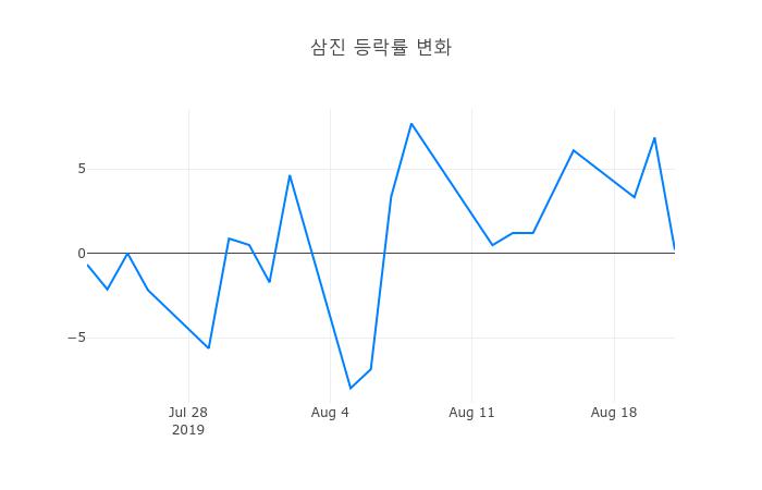 ▲삼진거래량정보