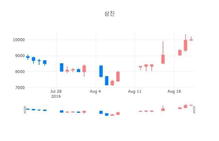 ▲일주일간 삼진 등락률 변화
