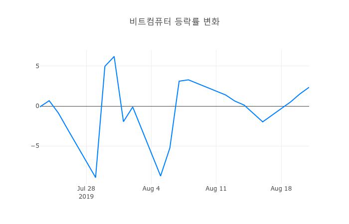 ▲비트컴퓨터거래량정보