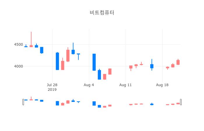 ▲일주일간 비트컴퓨터 등락률 변화