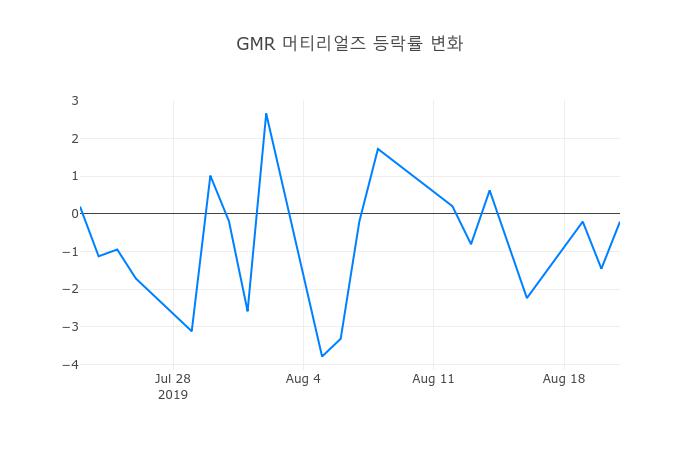 ▲GMR 머티리얼즈거래량정보