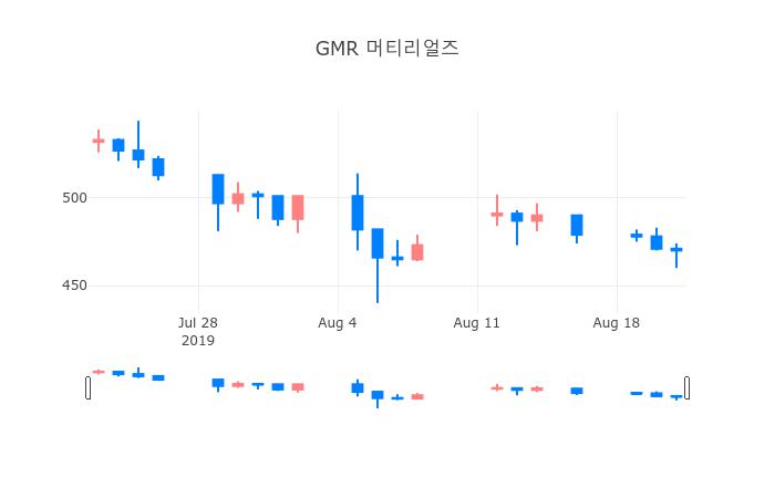 ▲일주일간 GMR 머티리얼즈 등락률 변화