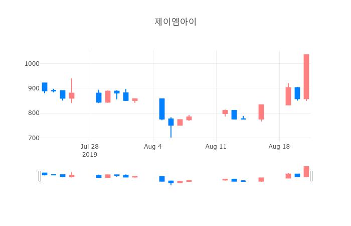 ▲일주일간 제이엠아이 등락률 변화