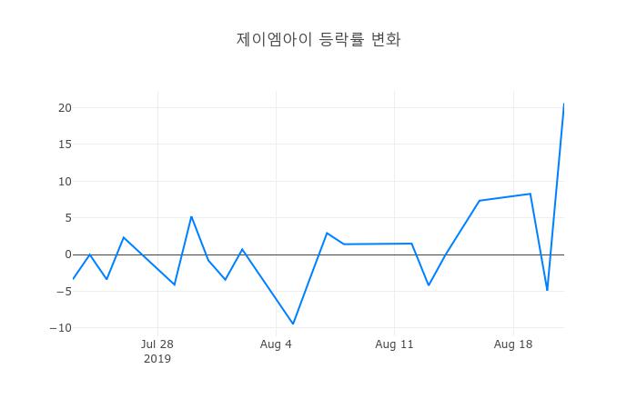 ▲제이엠아이거래량정보