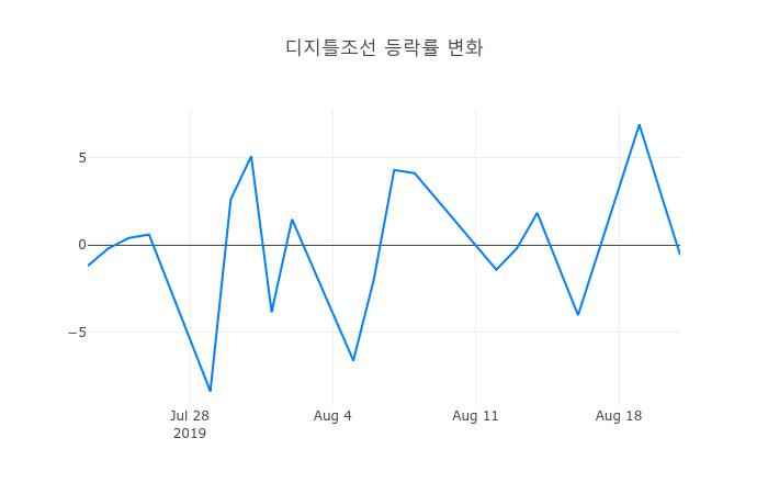 ▲디지틀조선거래량정보
