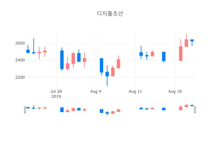 ▲일주일간 디지틀조선 등락률 변화