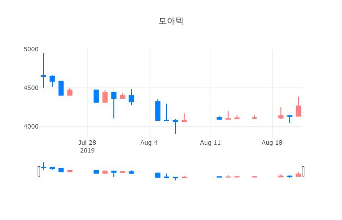 ▲일주일간 모아텍 등락률 변화