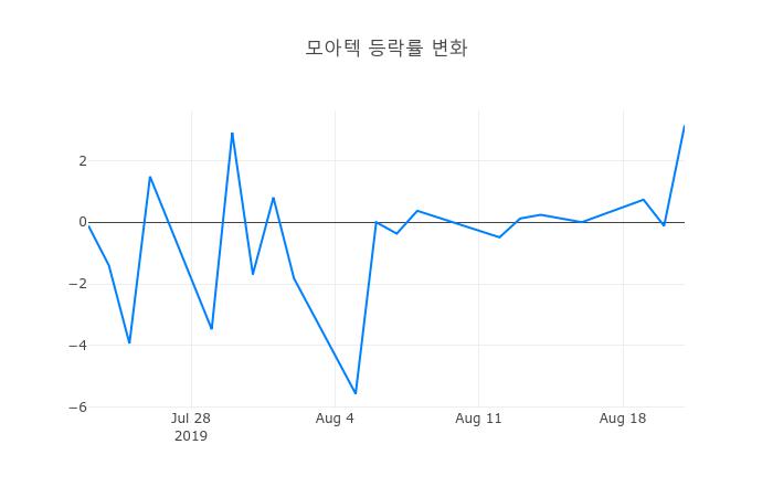 ▲모아텍거래량정보