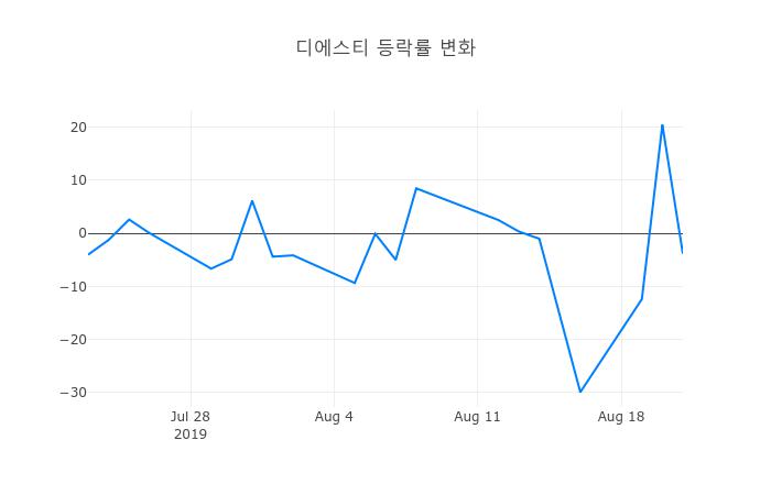 ▲디에스티거래량정보