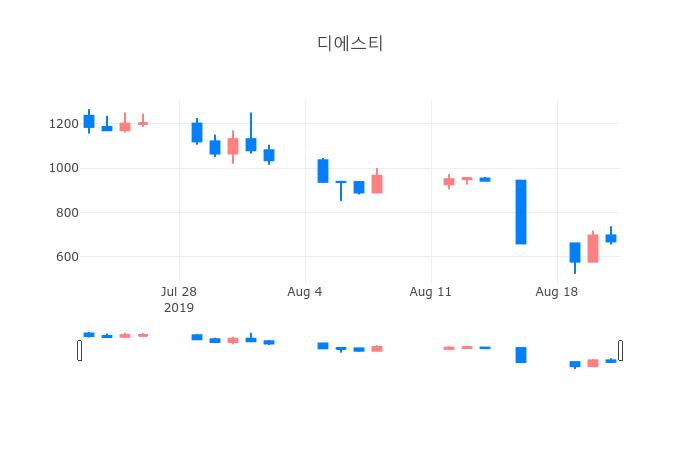 ▲일주일간 디에스티 등락률 변화