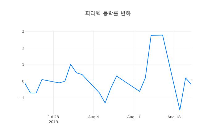 ▲파라텍거래량정보