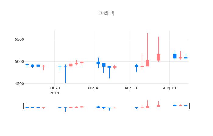 ▲일주일간 파라텍 등락률 변화