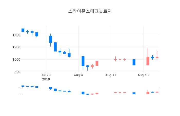 ▲일주일간 스카이문스테크놀로지 등락률 변화