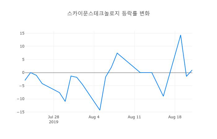 ▲스카이문스테크놀로지거래량정보
