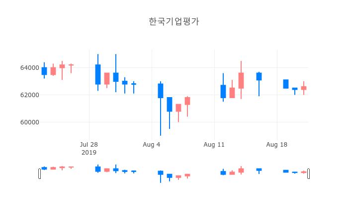 ▲일주일간 한국기업평가 등락률 변화