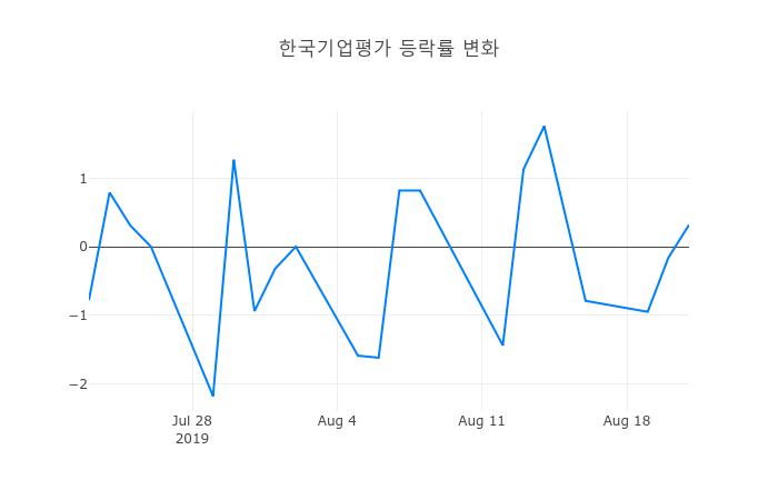 ▲한국기업평가거래량정보
