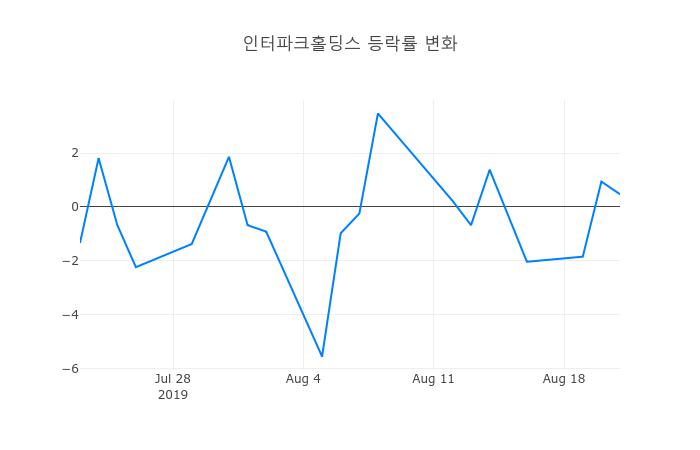 ▲인터파크홀딩스거래량정보