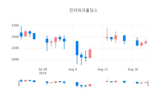 ▲일주일간 인터파크홀딩스 등락률 변화