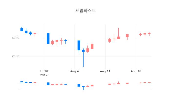 ▲일주일간 프럼파스트 등락률 변화