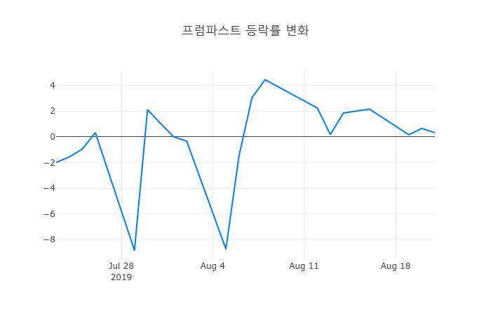 ▲프럼파스트거래량정보