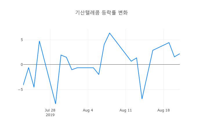 ▲기산텔레콤거래량정보