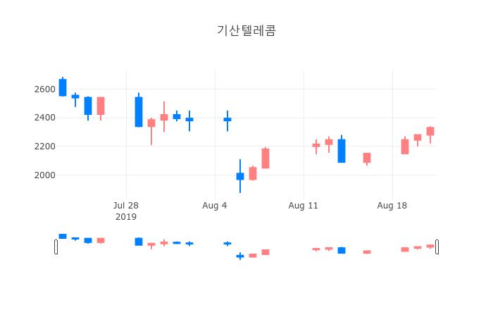 ▲일주일간 기산텔레콤 등락률 변화