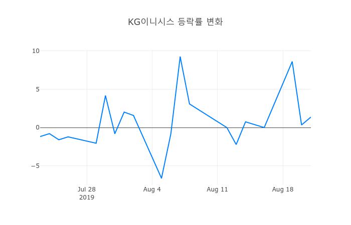 ▲KG이니시스거래량정보