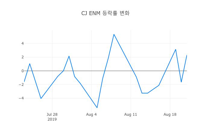 ▲CJ ENM거래량정보