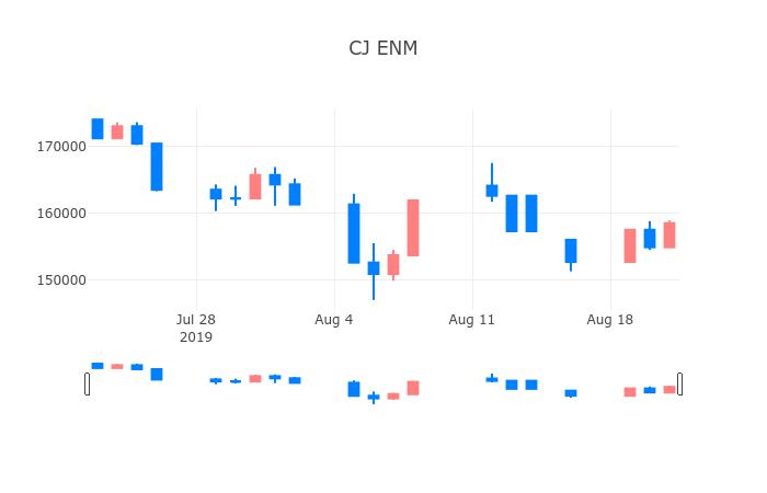 ▲일주일간 CJ ENM 등락률 변화