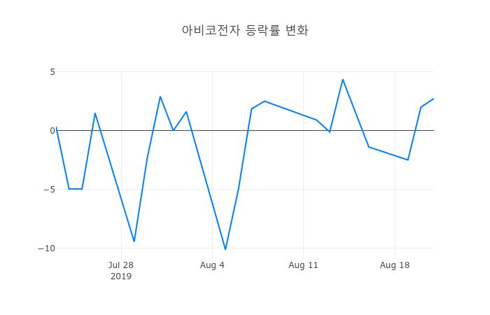 ▲아비코전자거래량정보