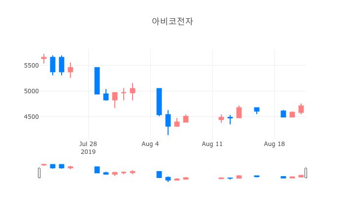 ▲일주일간 아비코전자 등락률 변화