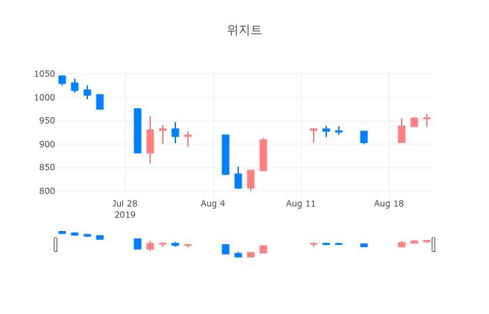 ▲일주일간 위지트 등락률 변화