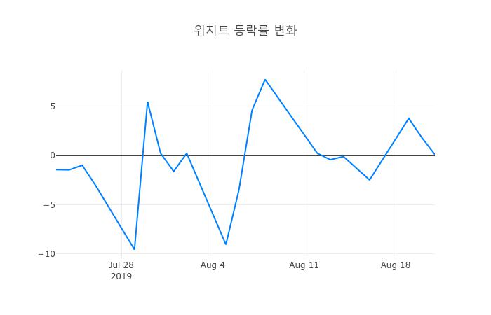 ▲위지트거래량정보