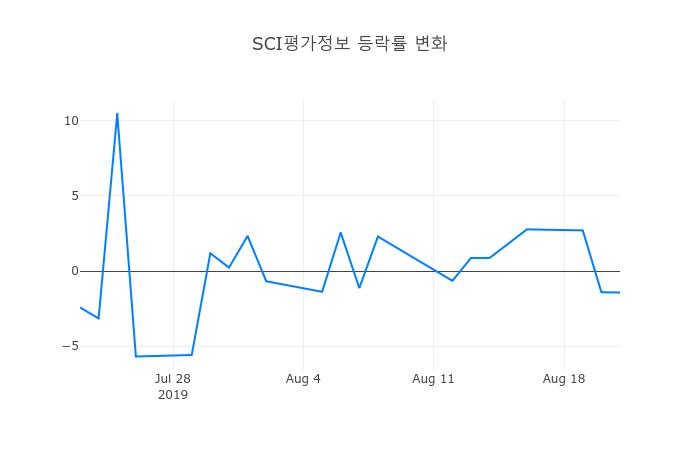 ▲SCI평가정보거래량정보