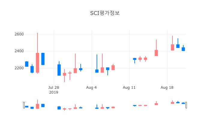 ▲일주일간 SCI평가정보 등락률 변화