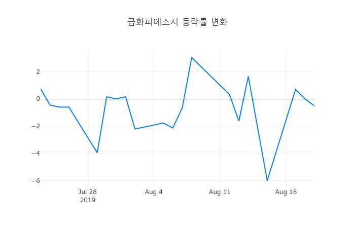 ▲금화피에스시거래량정보