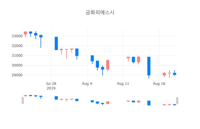 ▲일주일간 금화피에스시 등락률 변화