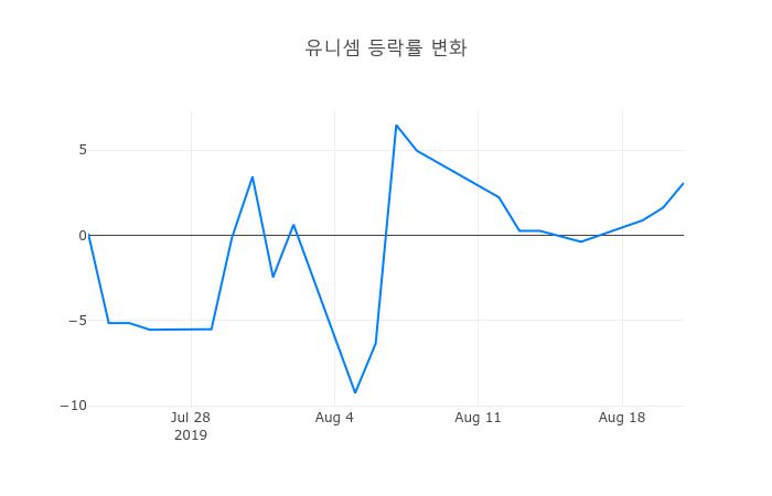▲유니셈거래량정보