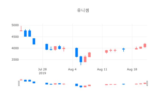 ▲일주일간 유니셈 등락률 변화