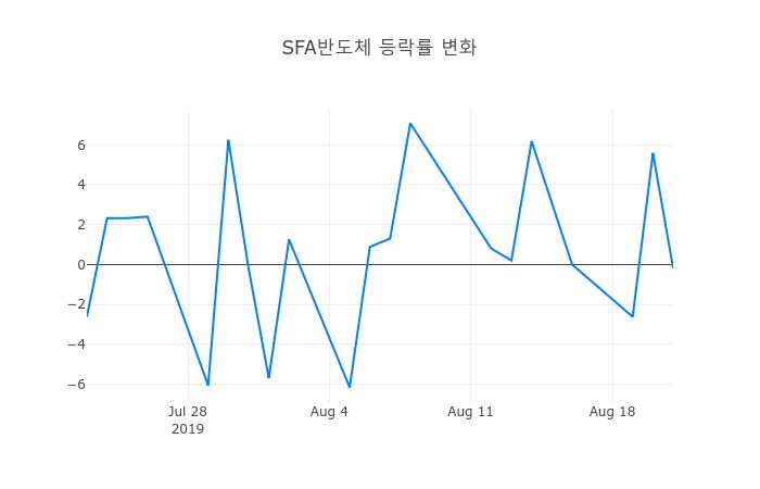 ▲SFA반도체거래량정보