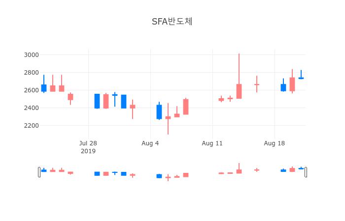 ▲일주일간 SFA반도체 등락률 변화