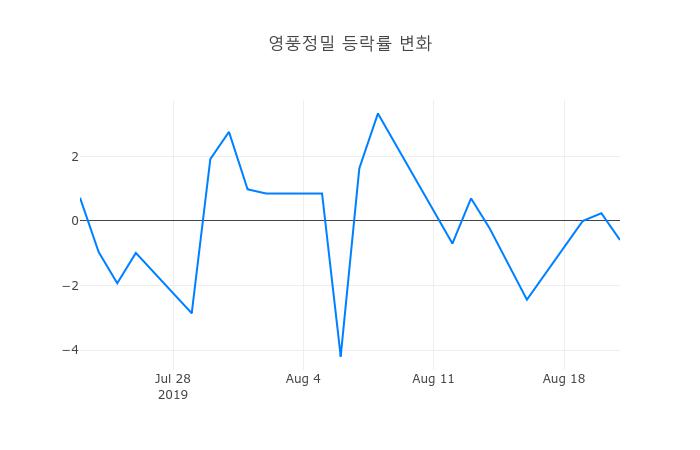 ▲영풍정밀거래량정보