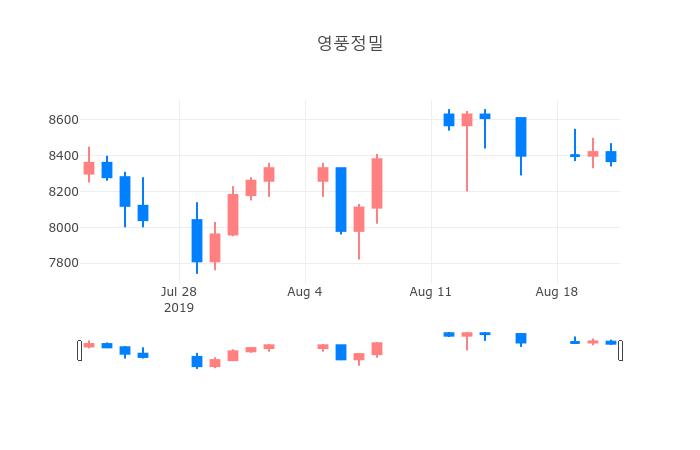 ▲일주일간 영풍정밀 등락률 변화