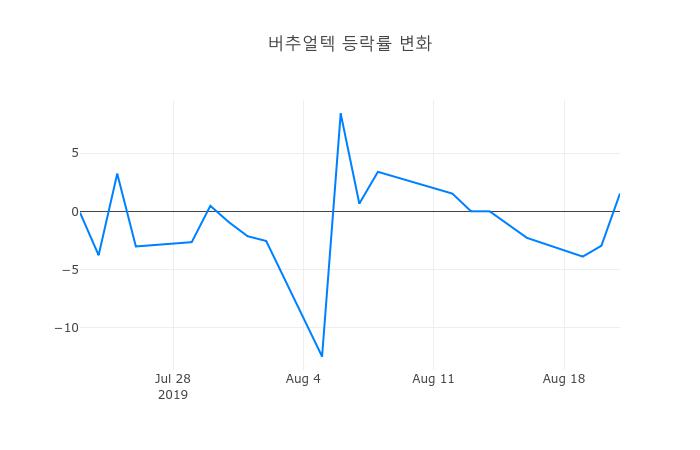 ▲버추얼텍거래량정보