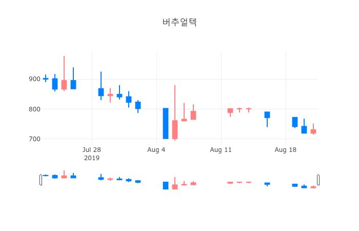 ▲일주일간 버추얼텍 등락률 변화