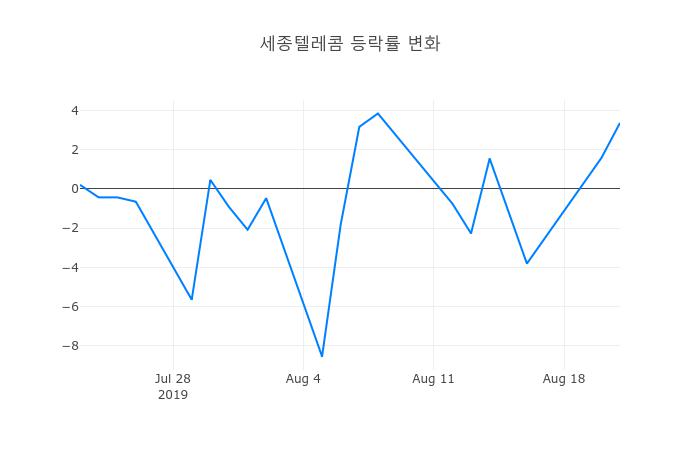 ▲세종텔레콤거래량정보