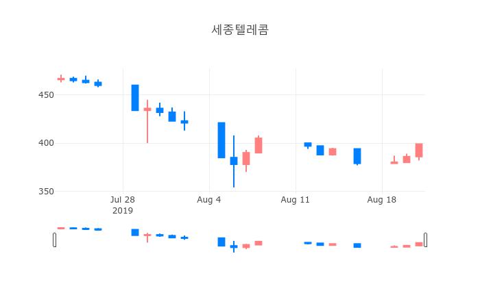 ▲일주일간 세종텔레콤 등락률 변화