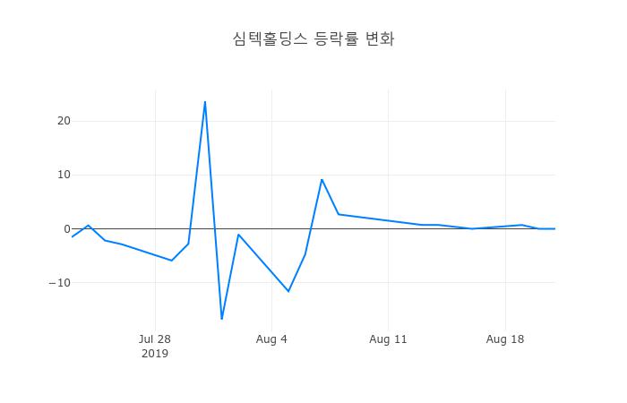 ▲심텍홀딩스거래량정보